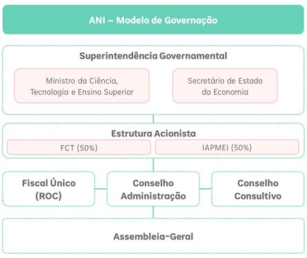 Modelo de Governação